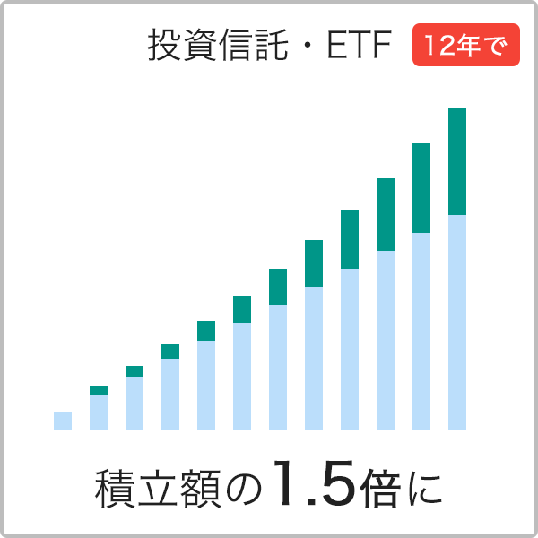 投資信託・ETF 積立額1.5倍